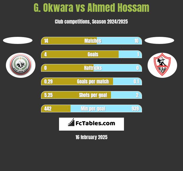 G. Okwara vs Ahmed Hossam h2h player stats