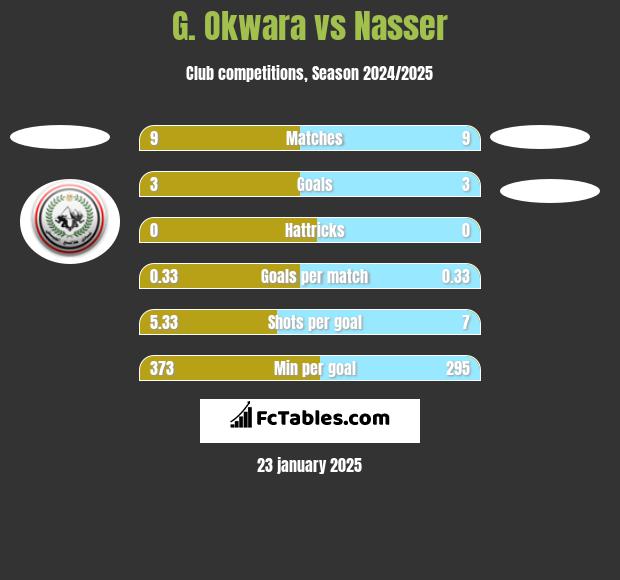 G. Okwara vs Nasser h2h player stats