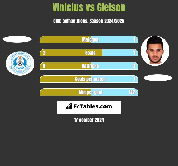 Vinicius vs Gleison h2h player stats