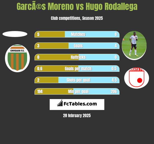 GarcÃ©s Moreno vs Hugo Rodallega h2h player stats