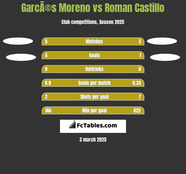 GarcÃ©s Moreno vs Roman Castillo h2h player stats