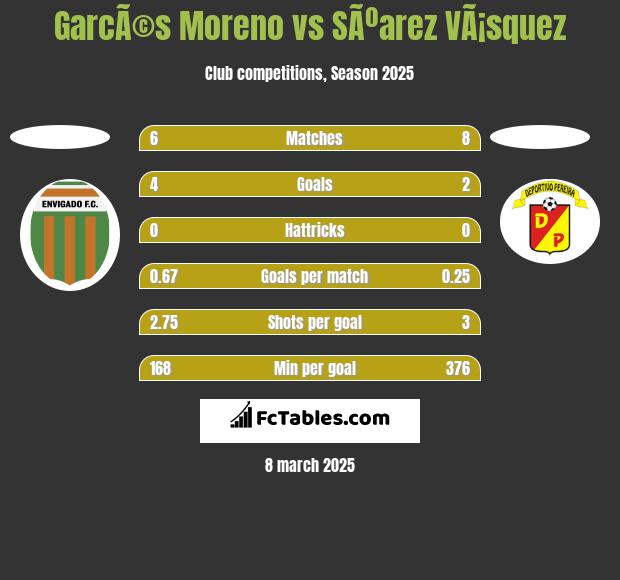 GarcÃ©s Moreno vs SÃºarez VÃ¡squez h2h player stats