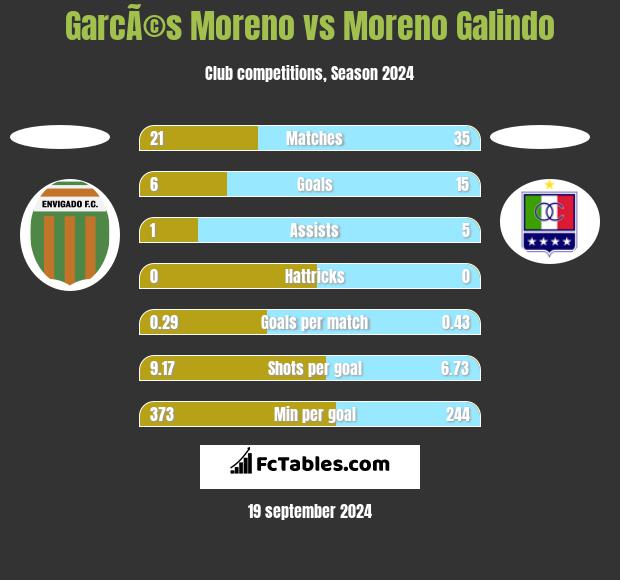 GarcÃ©s Moreno vs Moreno Galindo h2h player stats