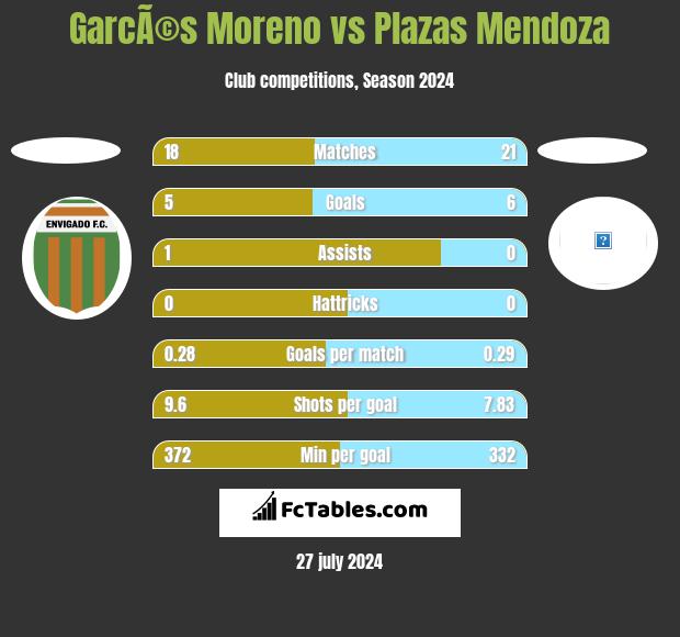 GarcÃ©s Moreno vs Plazas Mendoza h2h player stats
