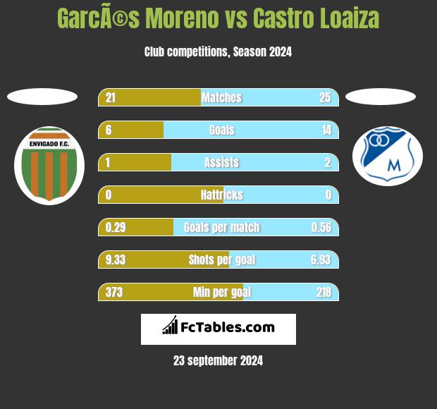 GarcÃ©s Moreno vs Castro Loaiza h2h player stats