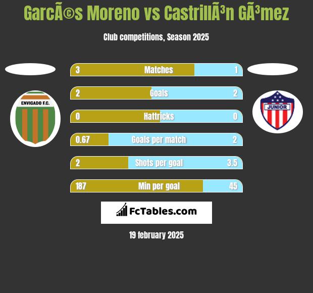 GarcÃ©s Moreno vs CastrillÃ³n GÃ³mez h2h player stats