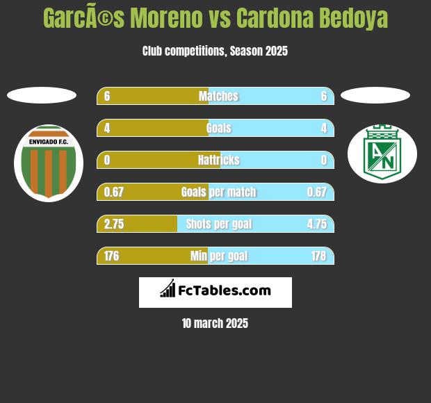 GarcÃ©s Moreno vs Cardona Bedoya h2h player stats