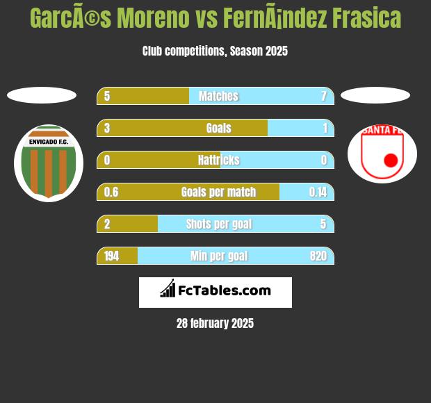 GarcÃ©s Moreno vs FernÃ¡ndez Frasica h2h player stats