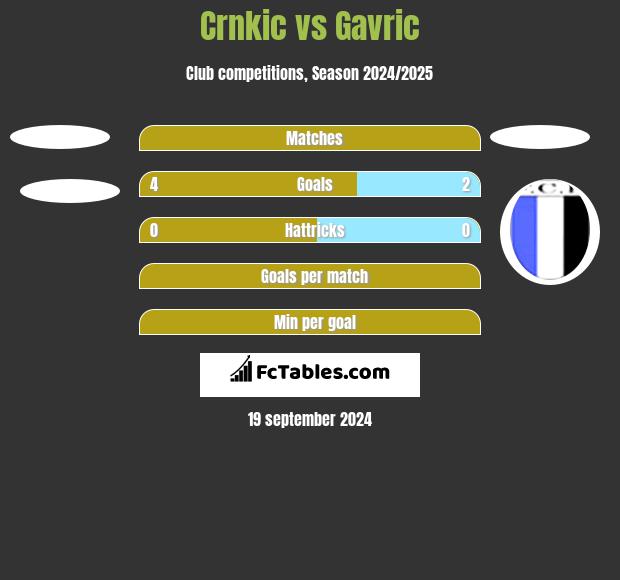 Crnkic vs Gavric h2h player stats