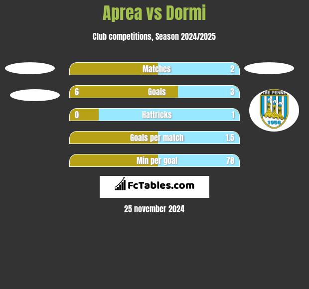 Aprea vs Dormi h2h player stats