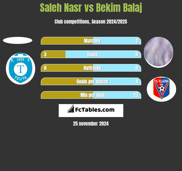 Saleh Nasr vs Bekim Balaj h2h player stats