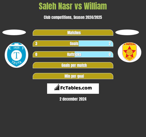 Saleh Nasr vs William h2h player stats