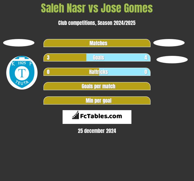 Saleh Nasr vs Jose Gomes h2h player stats