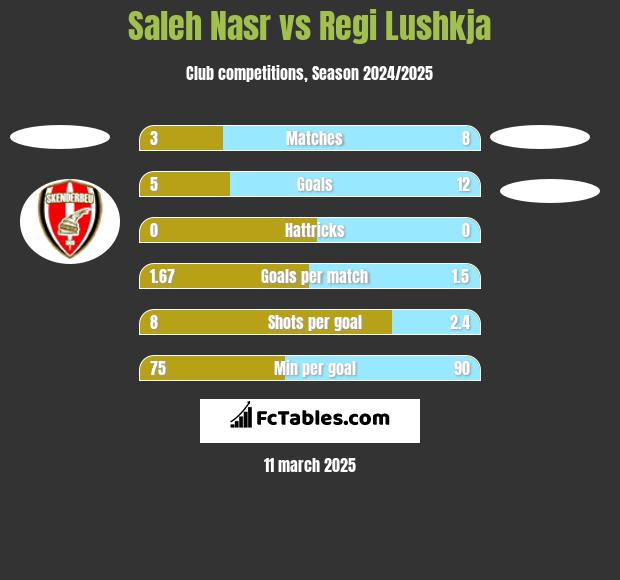 Saleh Nasr vs Regi Lushkja h2h player stats