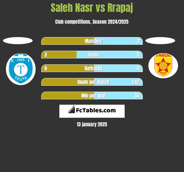 Saleh Nasr vs Rrapaj h2h player stats