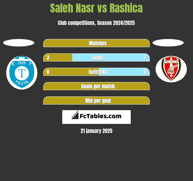 Saleh Nasr vs Rashica h2h player stats