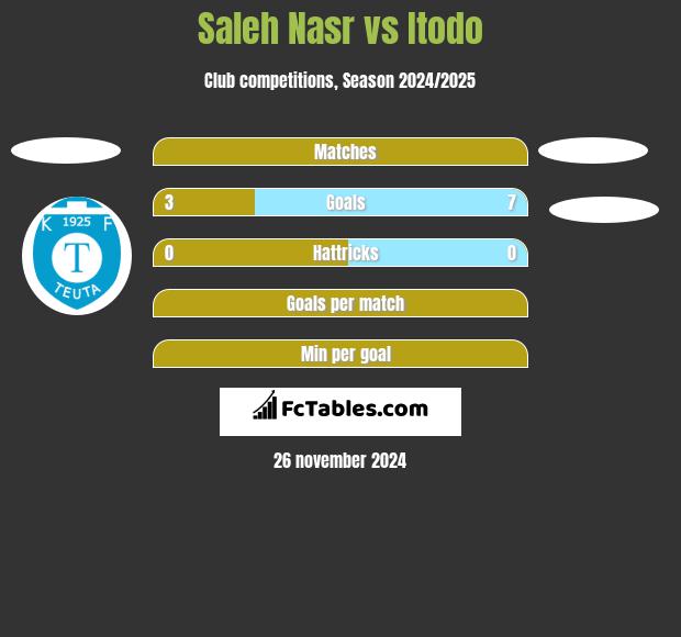 Saleh Nasr vs Itodo h2h player stats