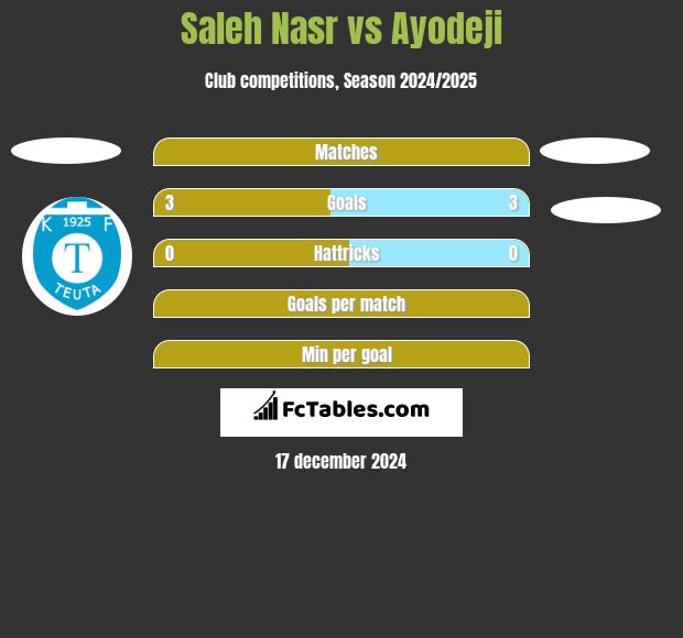 Saleh Nasr vs Ayodeji h2h player stats