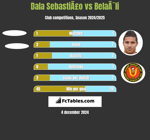 Dala SebastiÃ£o vs BelaÃ¯li h2h player stats