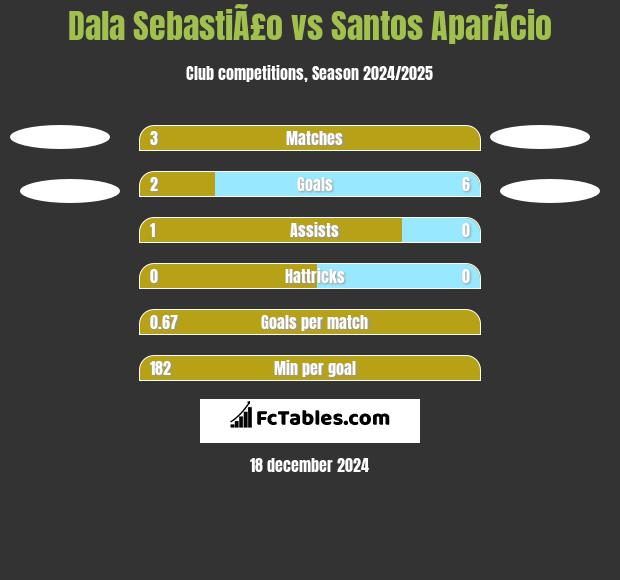 Dala SebastiÃ£o vs Santos AparÃ­cio h2h player stats