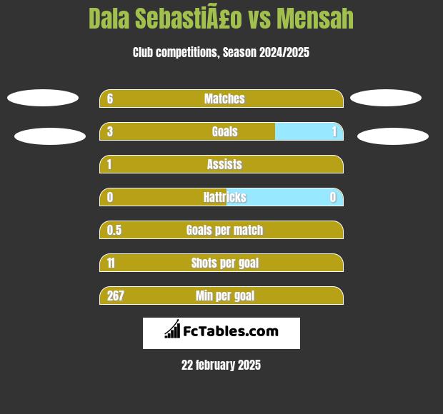 Dala SebastiÃ£o vs Mensah h2h player stats