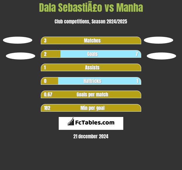 Dala SebastiÃ£o vs Manha h2h player stats