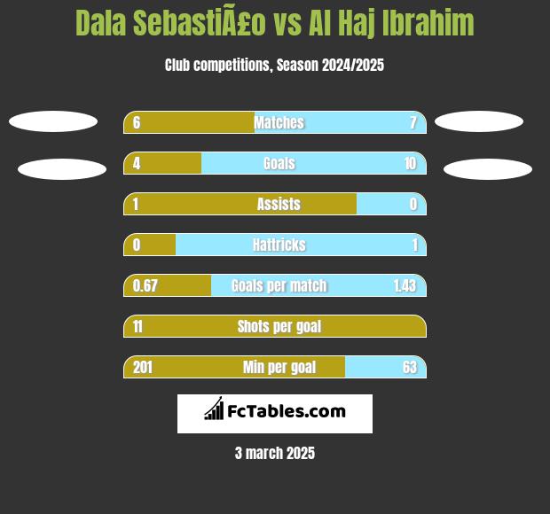 Dala SebastiÃ£o vs Al Haj Ibrahim h2h player stats