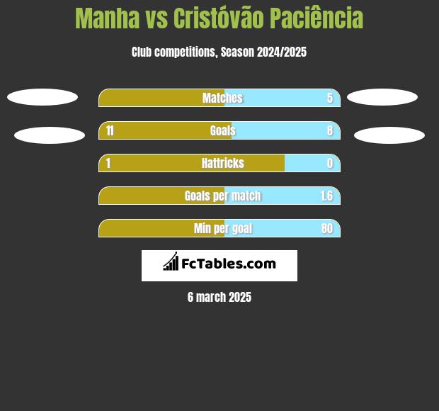 Manha vs Cristóvão Paciência h2h player stats