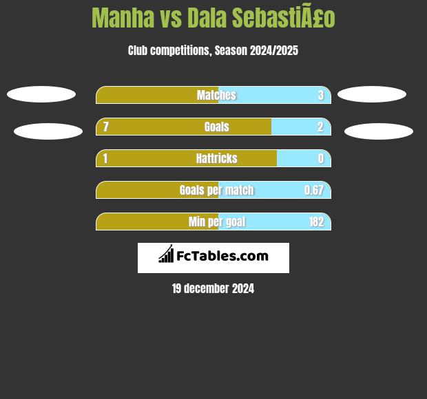 Manha vs Dala SebastiÃ£o h2h player stats