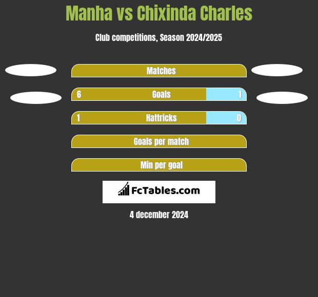 Manha vs Chixinda Charles h2h player stats