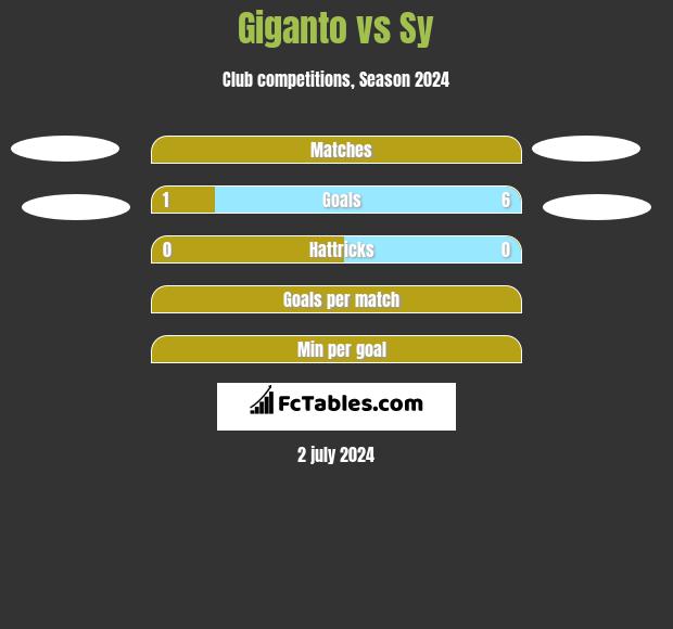 Giganto vs Sy h2h player stats
