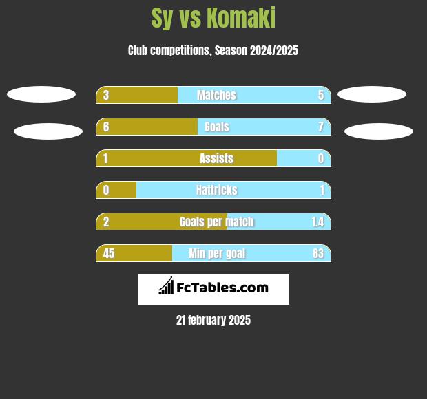 Sy vs Komaki h2h player stats