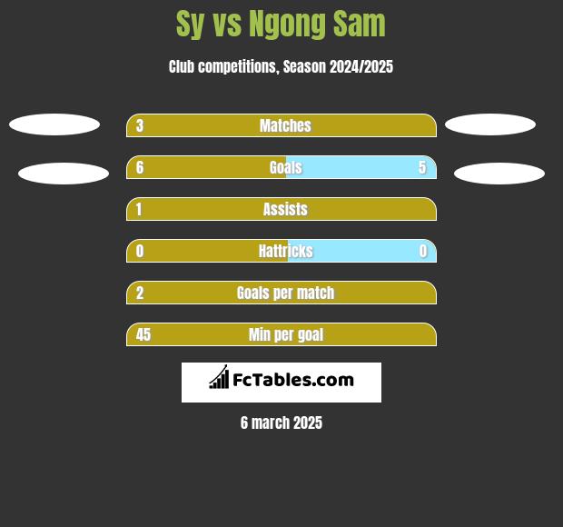 Sy vs Ngong Sam h2h player stats