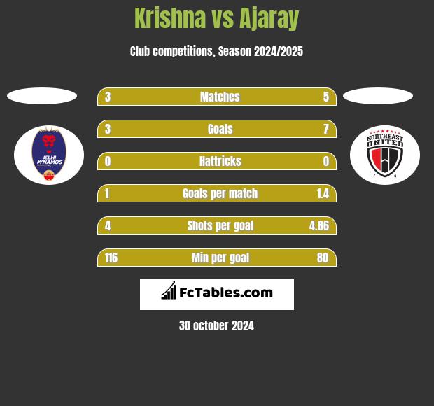 Krishna vs Ajaray h2h player stats