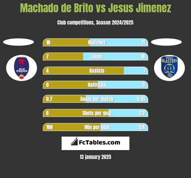 Machado de Brito vs Jesus Jimenez h2h player stats