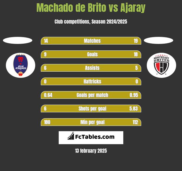 Machado de Brito vs Ajaray h2h player stats