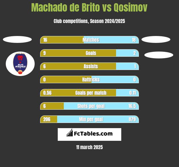 Machado de Brito vs Qosimov h2h player stats