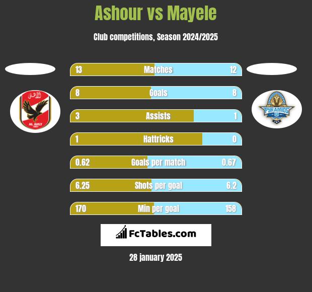 Ashour vs Mayele h2h player stats