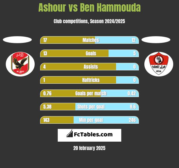 Ashour vs Ben Hammouda h2h player stats