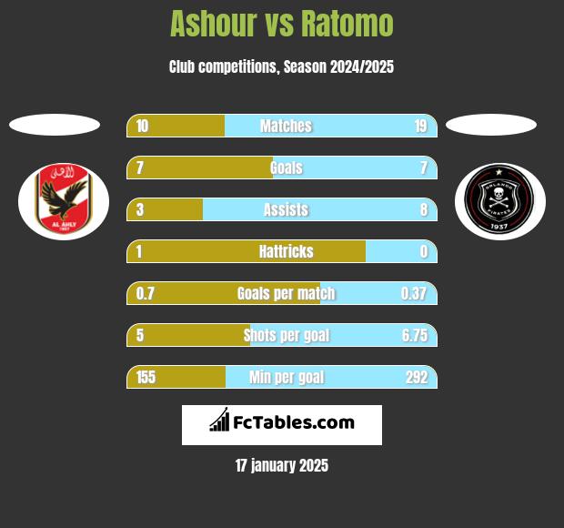 Ashour vs Ratomo h2h player stats