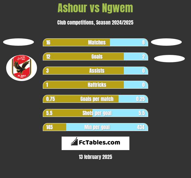 Ashour vs Ngwem h2h player stats