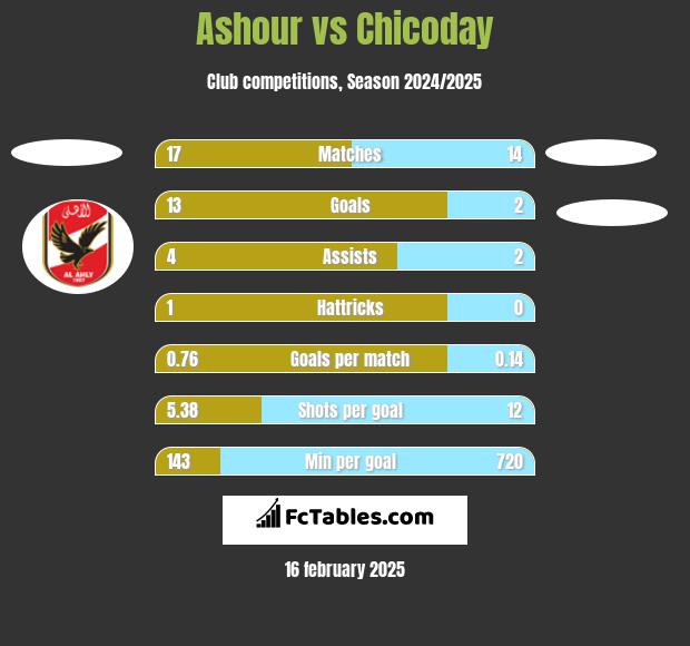 Ashour vs Chicoday h2h player stats