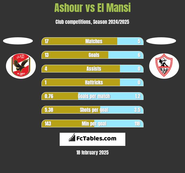 Ashour vs El Mansi h2h player stats