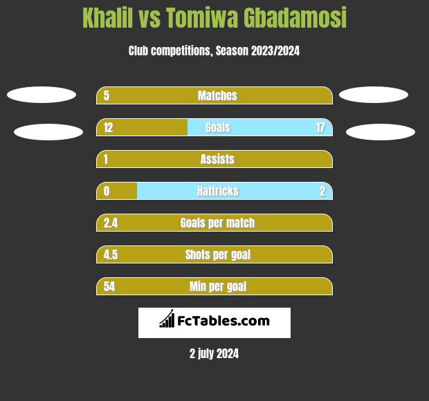 Khalil vs Tomiwa Gbadamosi h2h player stats