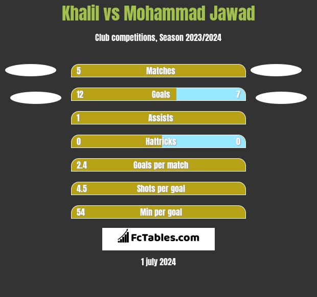 Khalil vs Mohammad Jawad h2h player stats