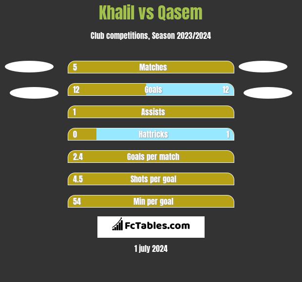 Khalil vs Qasem h2h player stats