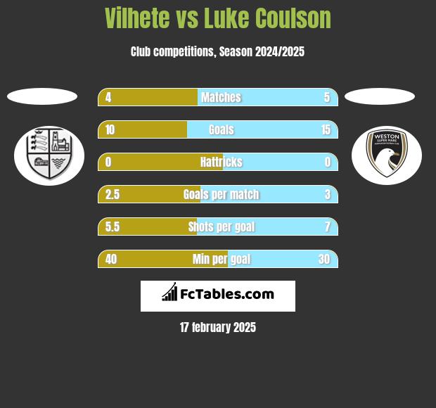 Vilhete vs Luke Coulson h2h player stats