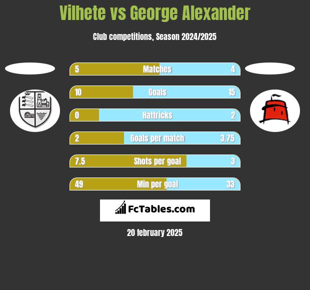 Vilhete vs George Alexander h2h player stats