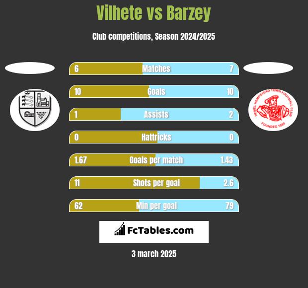 Vilhete vs Barzey h2h player stats