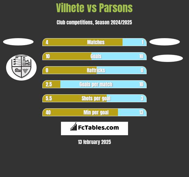 Vilhete vs Parsons h2h player stats